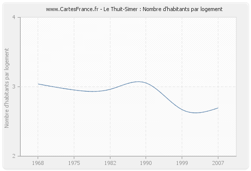 Le Thuit-Simer : Nombre d'habitants par logement